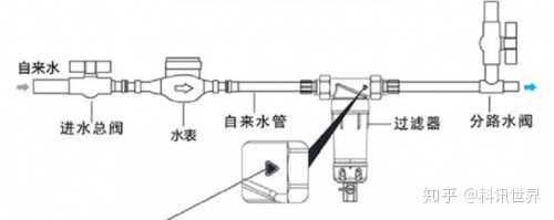 
全自動反沖洗過濾器-說裝前置過濾器沒用的，親身體驗(yàn)后發(fā)現(xiàn)你們錯了?。。? class=