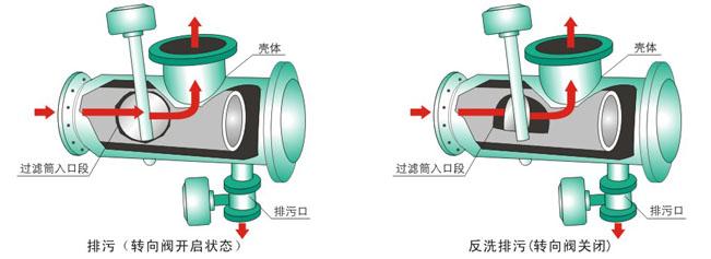 全自動(dòng)過(guò)濾器能有效防控二次污染