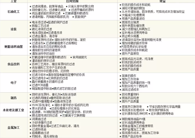 全自動(dòng)反沖洗過濾器可適用于各個(gè)行業(yè)